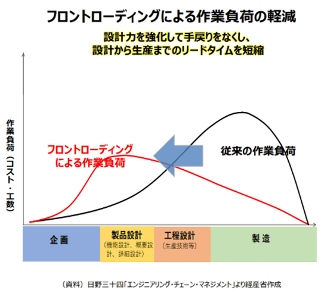 画像：フロントローディングによる作業負荷の軽減